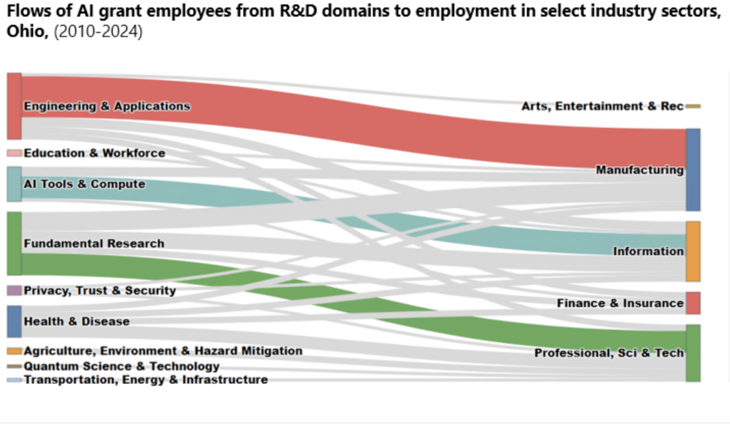 flows-of-ai-grant-employees Sankey diagram titled “Flows of AI grant employees from R&D domains to employment in select industry sectors, Ohio (2010–2024).” Left-side R&D domains (Engineering & Applications; Education & Workforce; AI Tools & Compute; Fundamental Research; Privacy, Trust & Security; Health & Disease; Agriculture, Environment & Hazard Mitigation; Quantum Science & Technology; Transportation, Energy & Infrastructure) connect via bands to right-side industry sectors (Arts, Entertainment & Recreation; Manufacturing; Information; Finance & Insurance; Professional, Scientific & Technical). The thickest flow runs from Engineering & Applications to Manufacturing; another prominent flow runs from Fundamental Research to Professional, Scientific & Technical, with smaller, mixed flows to Information, Finance & Insurance, and Arts/Entertainment.